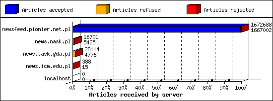 Articles received by server