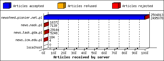 Articles received by server