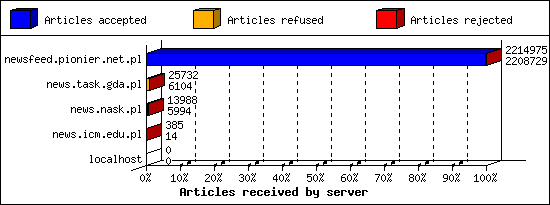 Articles received by server