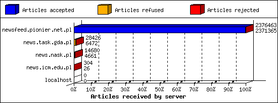 Articles received by server