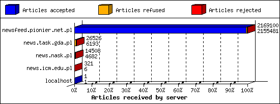 Articles received by server