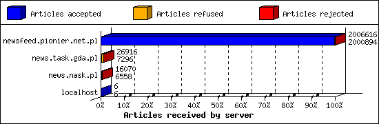 Articles received by server