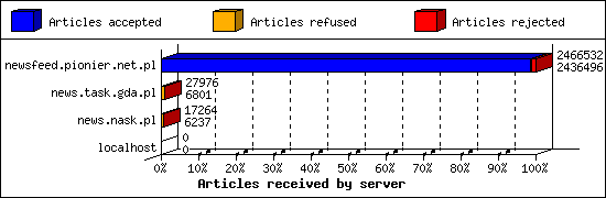 Articles received by server