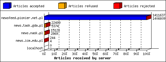 Articles received by server