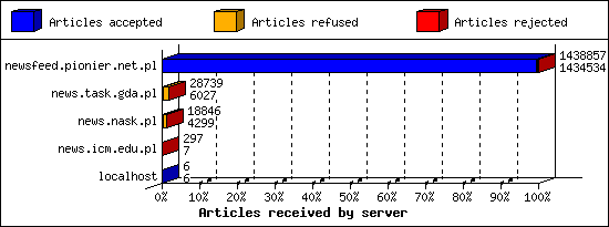 Articles received by server