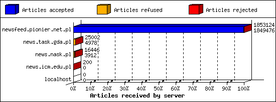 Articles received by server