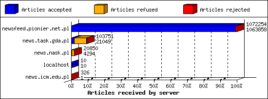 Articles received by server