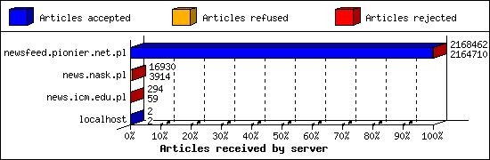 Articles received by server