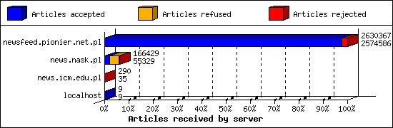 Articles received by server