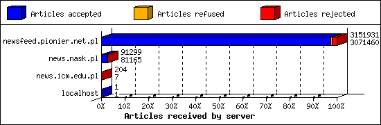 Articles received by server