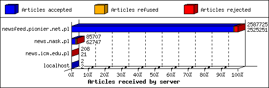 Articles received by server