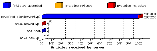 Articles received by server