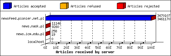 Articles received by server