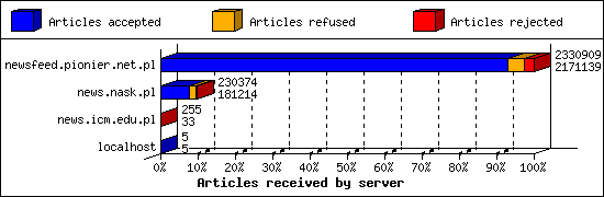 Articles received by server