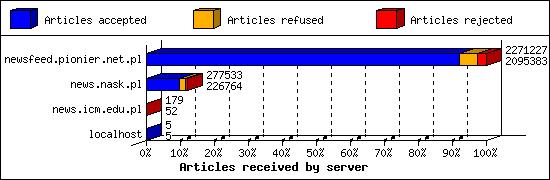 Articles received by server