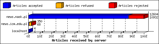 Articles received by server