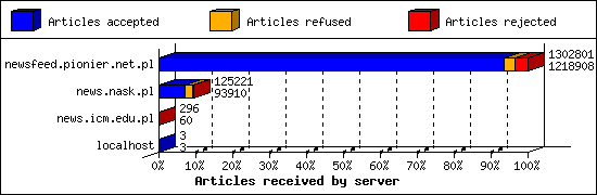 Articles received by server