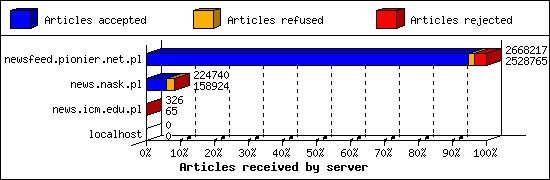 Articles received by server
