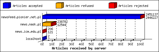 Articles received by server