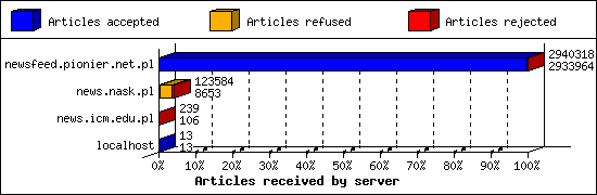 Articles received by server