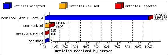 Articles received by server