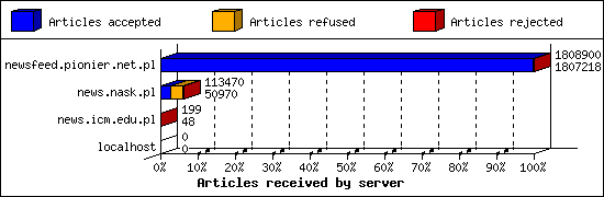 Articles received by server