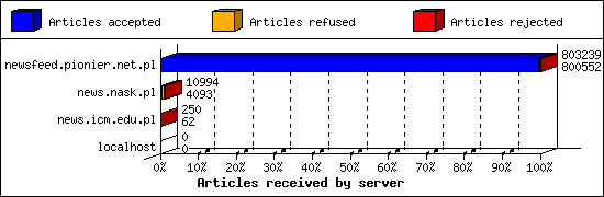 Articles received by server