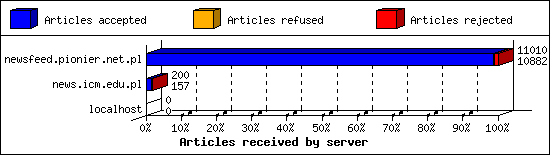 Articles received by server