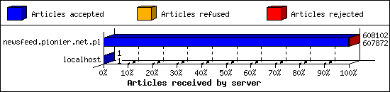 Articles received by server