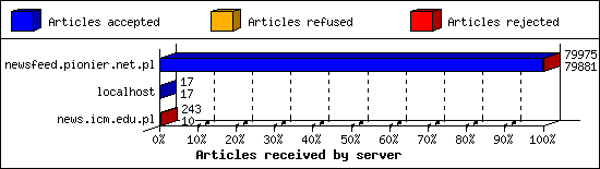 Articles received by server