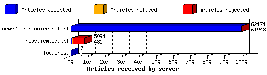 Articles received by server