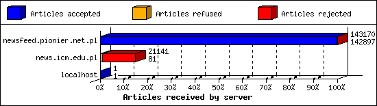 Articles received by server