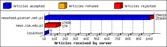 Articles received by server
