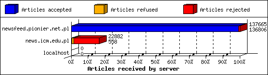 Articles received by server