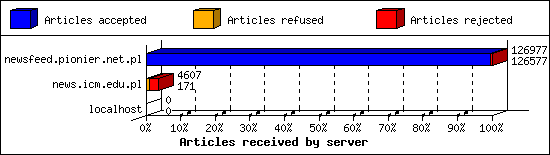 Articles received by server