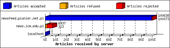 Articles received by server