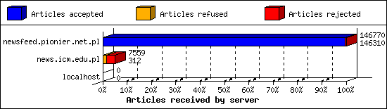 Articles received by server