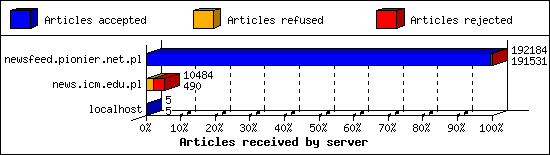 Articles received by server