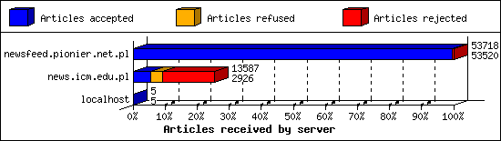 Articles received by server