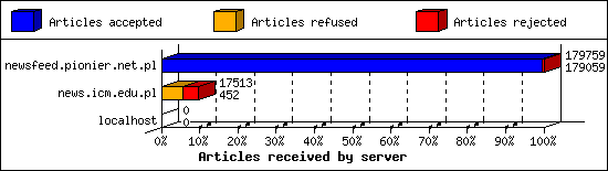 Articles received by server