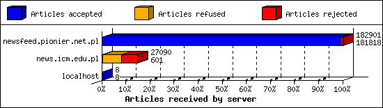 Articles received by server