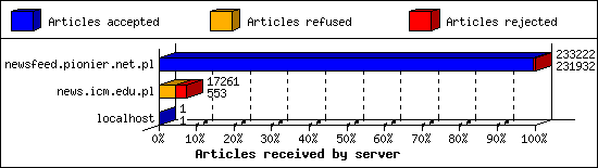 Articles received by server