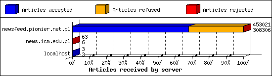 Articles received by server