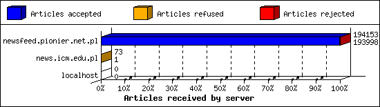 Articles received by server