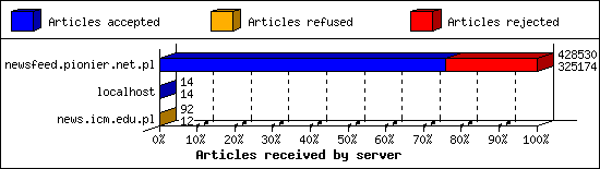 Articles received by server