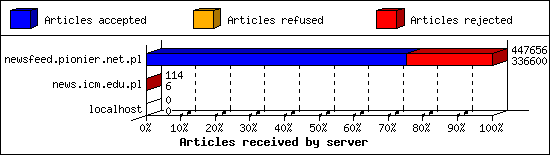 Articles received by server