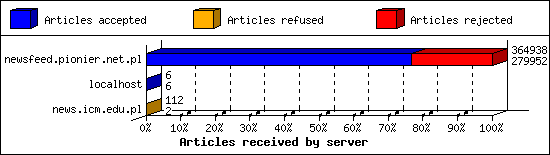 Articles received by server