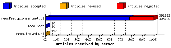 Articles received by server