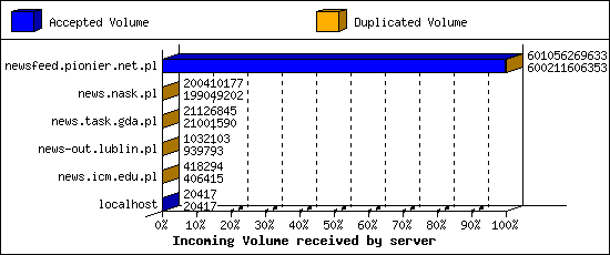 Incoming Volume received by server