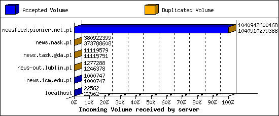 Incoming Volume received by server